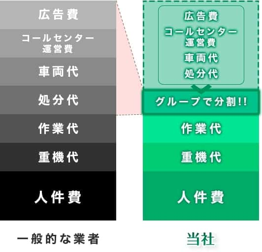 一般的な業者と伐採 外構のプロ 福井エリアのコストの違い